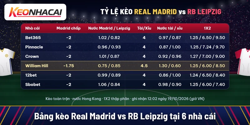 Bảng kèo Real Madrid vs RB Leipzig tại Bet365, Pinnacle, Crown, William Hill, 12bet, Sbobet: Madrid chấp -2 và -1.75, tài xỉu 4