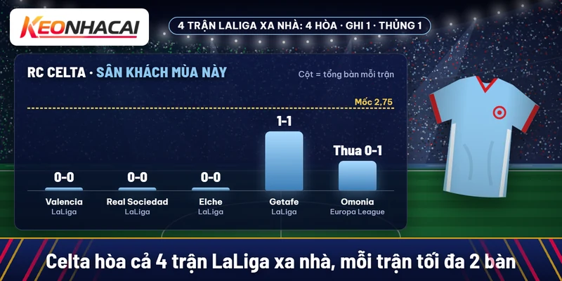 Celta hòa Valencia, Real Sociedad, Elche 0-0 và Getafe 1-1 trên sân khách LaLiga, thua Omonia 0-1 ở Europa League