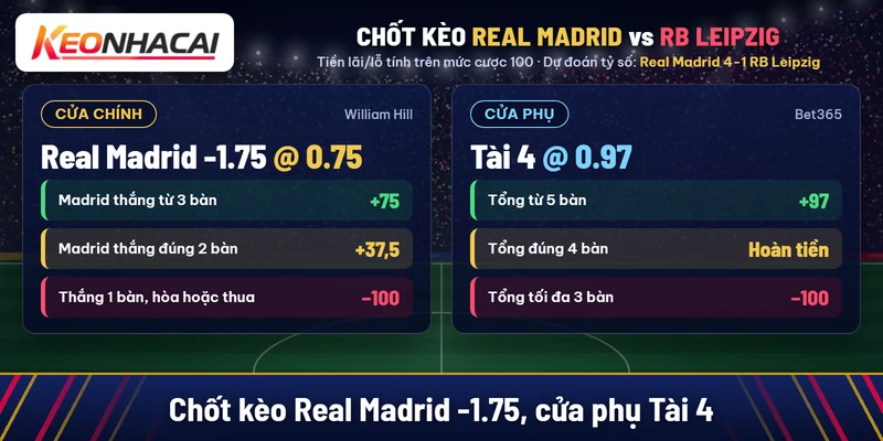 Chốt kèo Real Madrid chấp -1.75 nước 0.75 và Tài 4 nước 0.97, dự đoán tỷ số 4-1